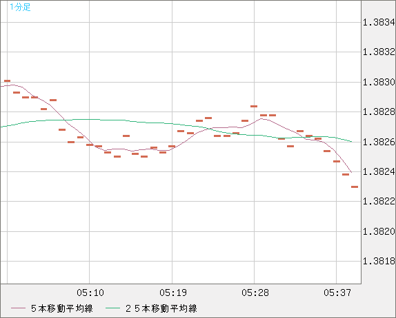 米ドル/加ドルチャート（USD/CAD）1分足