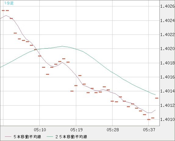 米ドル/加ドルチャート(USD/CAD)1分足