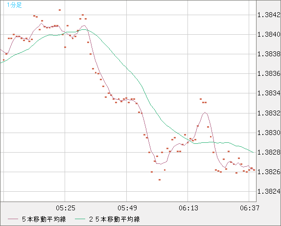 米ドル/加ドルチャート（USD/CAD）1分足
