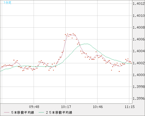 米ドル/加ドルチャート（USD/CAD）1分足