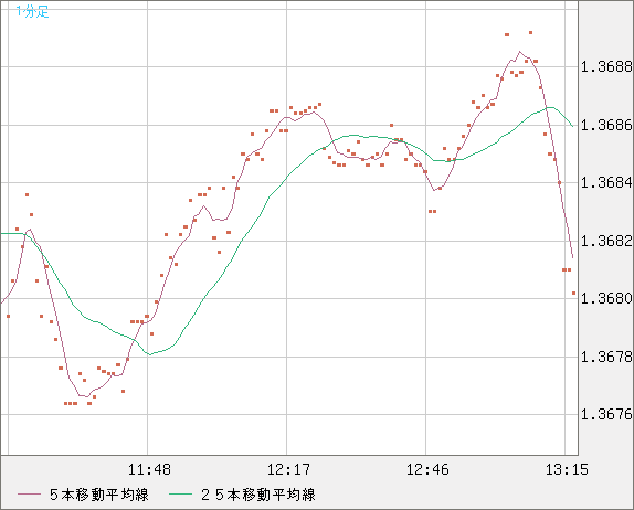 米ドル/加ドルチャート（USD/CAD）1分足