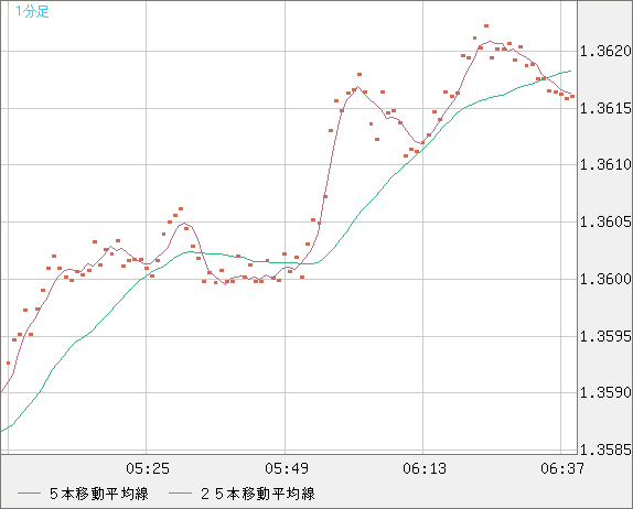 米ドル/加ドルチャート（USD/CAD）1分足