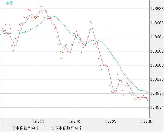 米ドル/加ドルチャート（USD/CAD）1分足