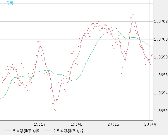 米ドル/加ドルチャート（USD/CAD）1分足