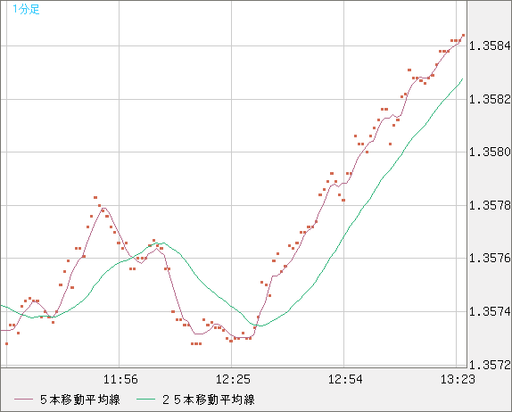 米ドル/加ドルチャート（USD/CAD）1分足
