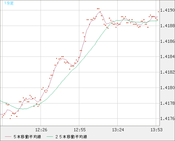 米ドル/加ドルチャート（USD/CAD）1分足