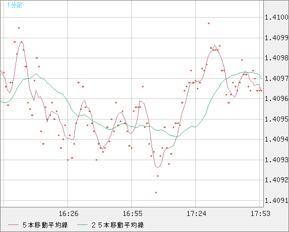 米ドル/加ドルチャート（USD/CAD）1分足