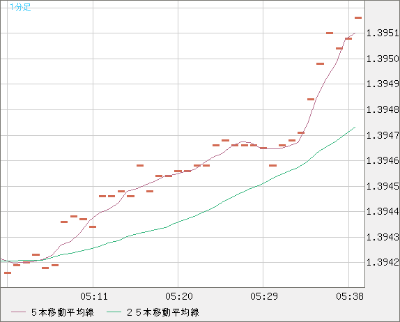 米ドル/加ドルチャート（USD/CAD）1分足