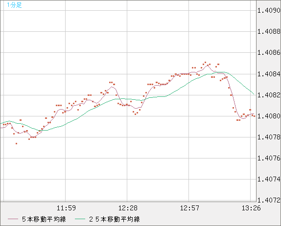 米ドル/加ドルチャート（USD/CAD）1分足