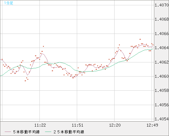 米ドル/加ドルチャート（USD/CAD）1分足