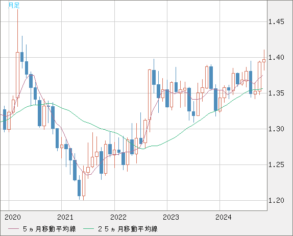 USDCAD