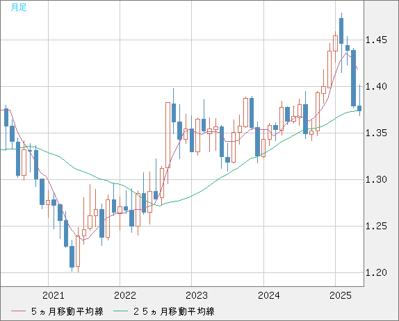 米ドル/加ドルチャート（USD/CAD）月足