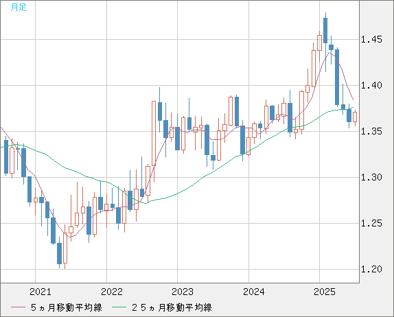 米ドル/加ドルチャート（USD/CAD）月足