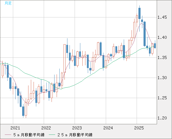 米ドル/加ドルチャート（USD/CAD）月足