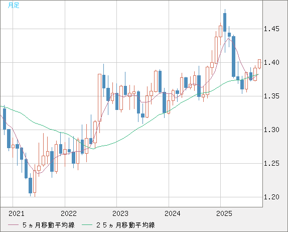 米ドル/加ドルチャート(USD/CAD)月足