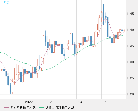 米ドル/加ドルチャート（USD/CAD）月足