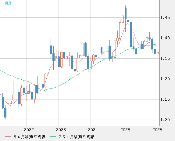 米ドル/加ドルチャート（USD/CAD）月足