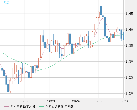 米ドル/加ドルチャート（USD/CAD）月足