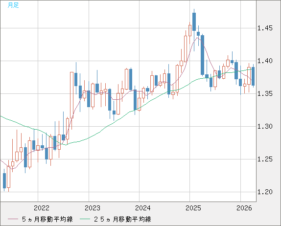 米ドル/加ドルチャート（USD/CAD）月足