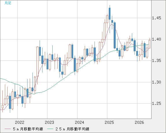 米ドル/加ドルチャート（USD/CAD）月足