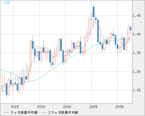 米ドル/加ドルチャート（USD/CAD）月足