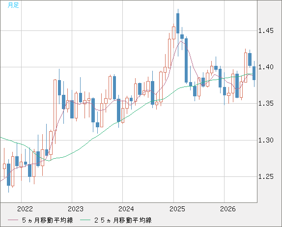 米ドル/加ドルチャート（USD/CAD）月足