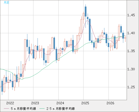 米ドル/加ドルチャート（USD/CAD）月足