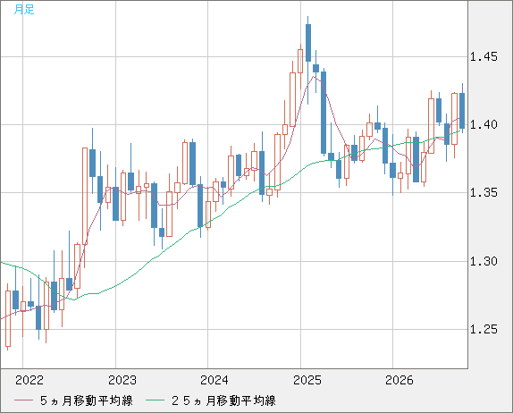 米ドル/加ドルチャート（USD/CAD）月足