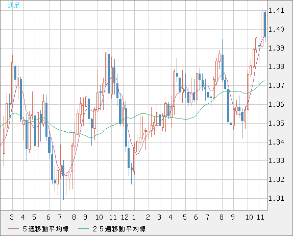 USDCAD