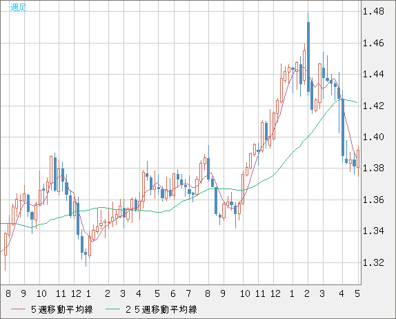 米ドル/加ドルチャート（USD/CAD）週足