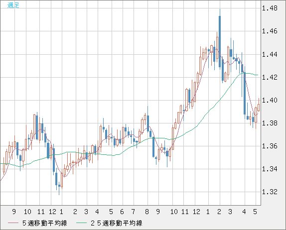 米ドル/加ドルチャート（USD/CAD）週足