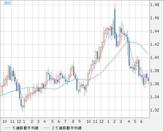 米ドル/加ドルチャート（USD/CAD）週足