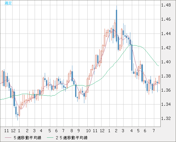 米ドル/加ドルチャート（USD/CAD）週足
