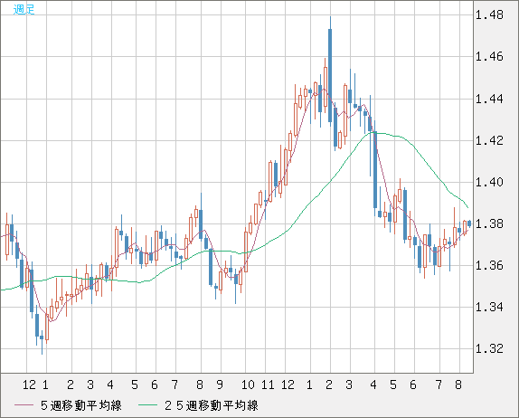 米ドル/加ドルチャート（USD/CAD）週足
