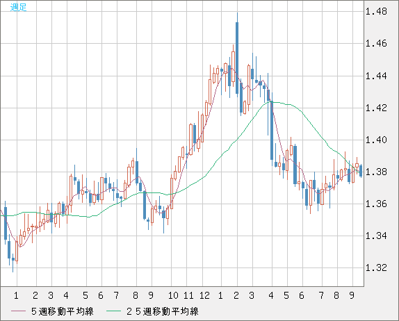 米ドル/加ドルチャート（USD/CAD）週足