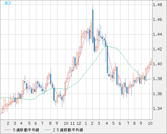 米ドル/加ドルチャート(USD/CAD)週足