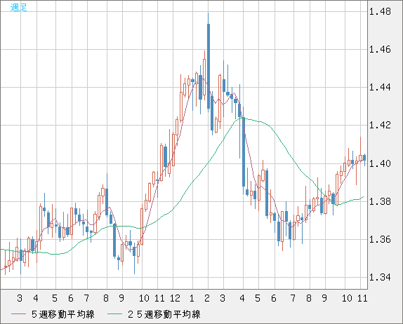 米ドル/加ドルチャート（USD/CAD）週足