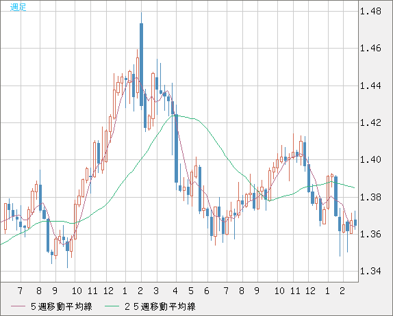 米ドル/加ドルチャート（USD/CAD）週足
