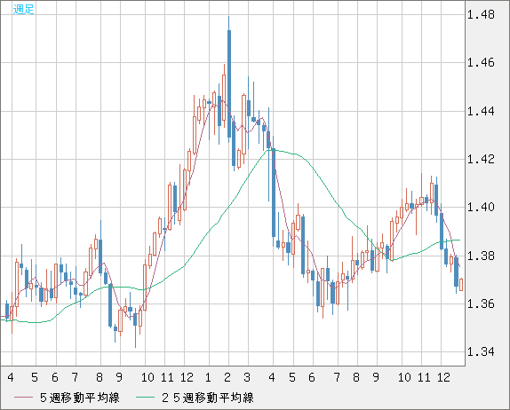 米ドル/加ドルチャート（USD/CAD）週足