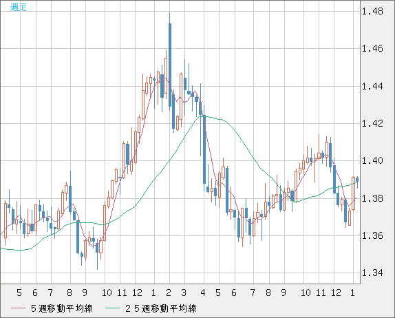 米ドル/加ドルチャート（USD/CAD）週足