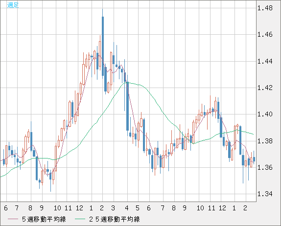 米ドル/加ドルチャート（USD/CAD）週足