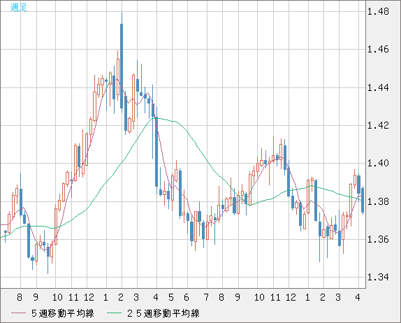 米ドル/加ドルチャート（USD/CAD）週足