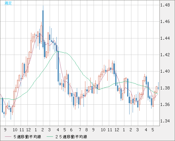 米ドル/加ドルチャート（USD/CAD）週足