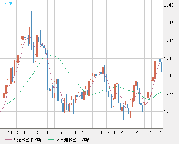 米ドル/加ドルチャート（USD/CAD）週足