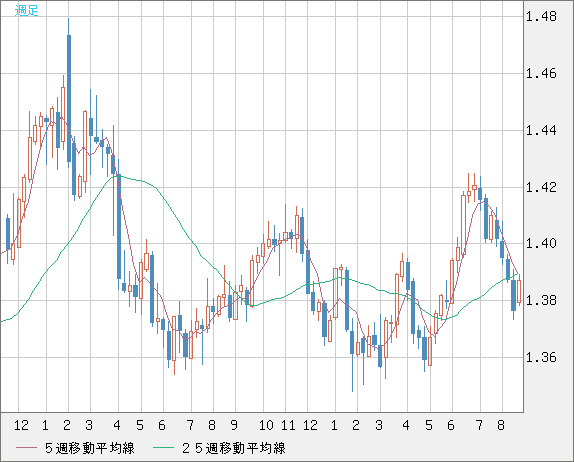 米ドル/加ドルチャート（USD/CAD）週足