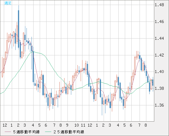 米ドル/加ドルチャート（USD/CAD）週足