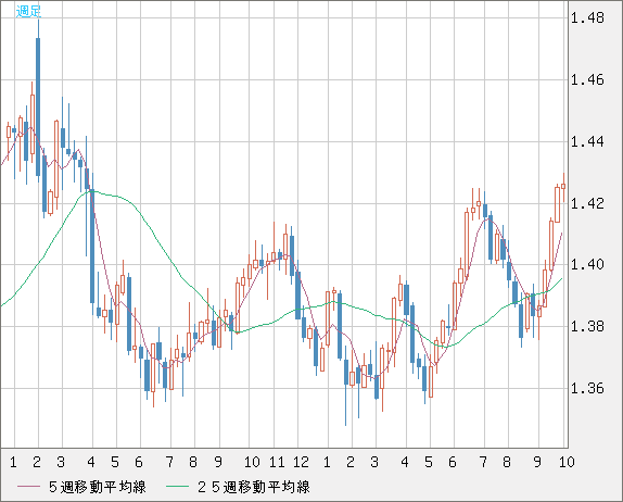 米ドル/加ドルチャート（USD/CAD）週足
