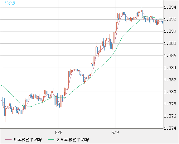 米ドル/加ドルチャート（USD/CAD）30分足