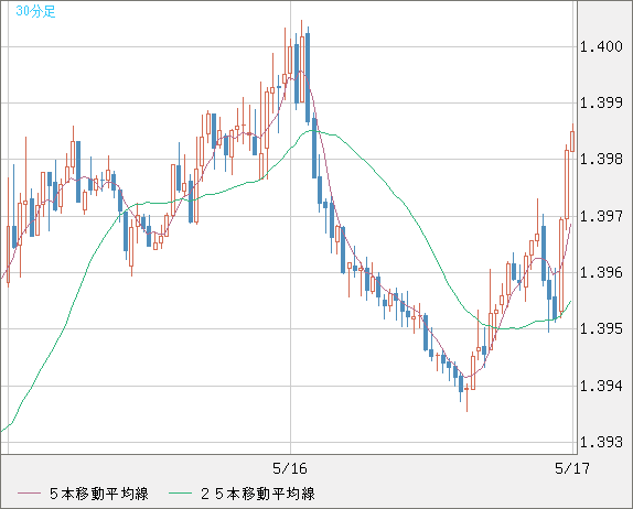 米ドル/加ドルチャート（USD/CAD）30分足