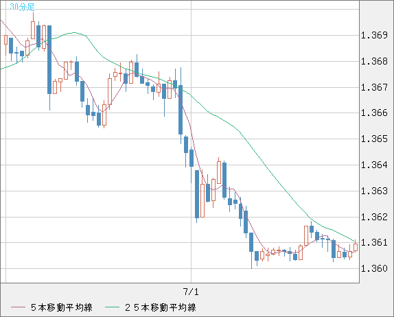米ドル/加ドルチャート（USD/CAD）30分足